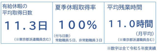 有給休暇の平均取得日数：11.3日※東京都派遣職員含む、夏季休暇取得率：100％（付与日数）常勤職員5日、非常勤職員3日、平均残業時間：11.0時間（月平均）※東京都派遣職員含む　※数字は全て令和5年度実績