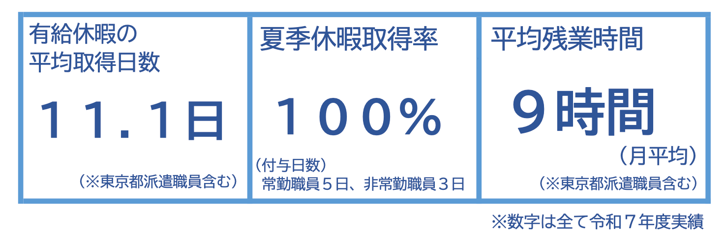 有給休暇の平均取得日数：11.1日※東京都派遣職員含む、夏季休暇取得率：100％（付与日数）常勤職員5日、非常勤職員3日、平均残業時間：9.0時間（月平均）※東京都派遣職員含む　※数字は全て令和7年度実績